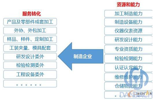 制造企業(yè)資源和能力服務(wù)轉(zhuǎn)化